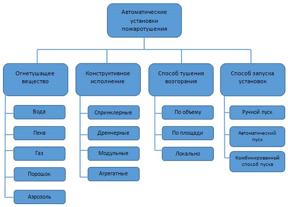 Системы пожаротушения Краснодар